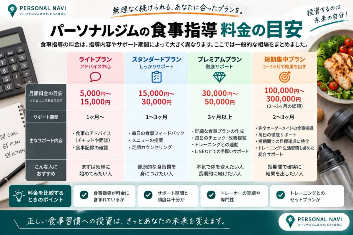 食事指導のプラン別料金の目安を整理した比較表|ライトプラン・スタンダードプラン・プレミアムプラン・短期集中プラン