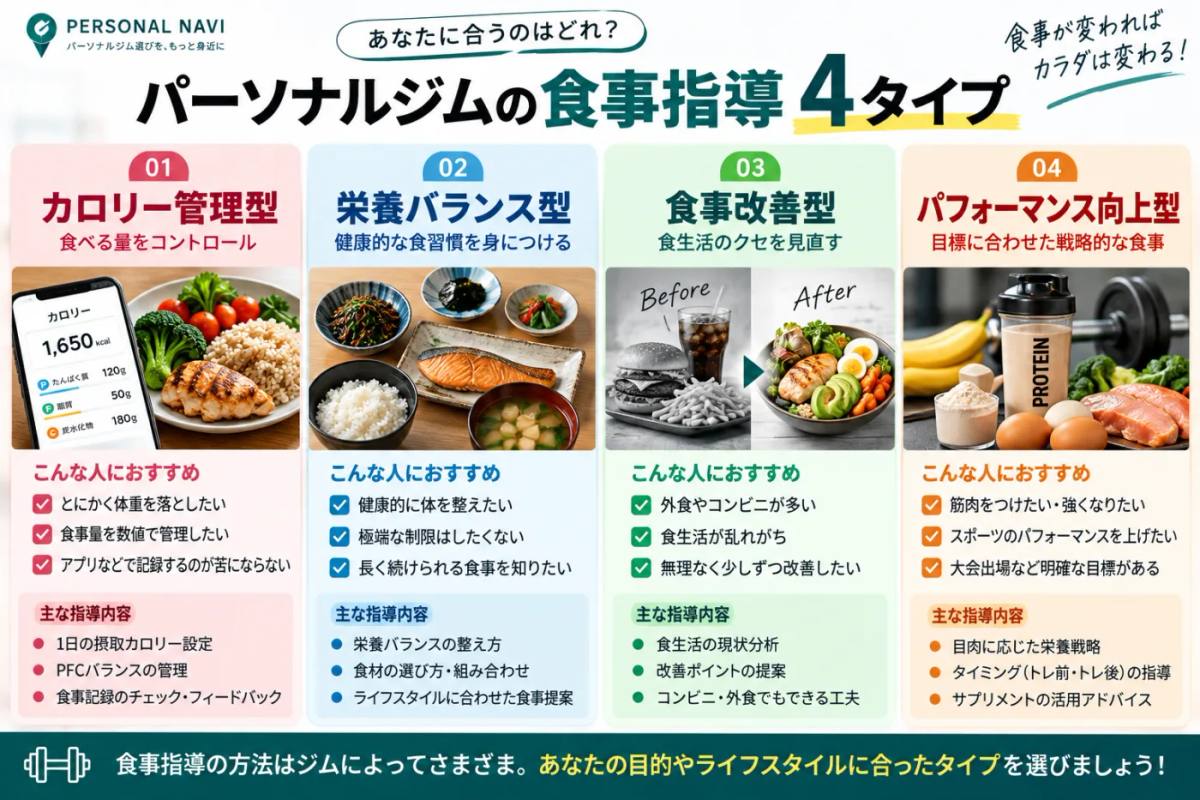 パーソナルジムの食事指導を4タイプに分けた比較図|カロリー管理型・栄養バランス型・食事改善型・パフォーマンス向上型
